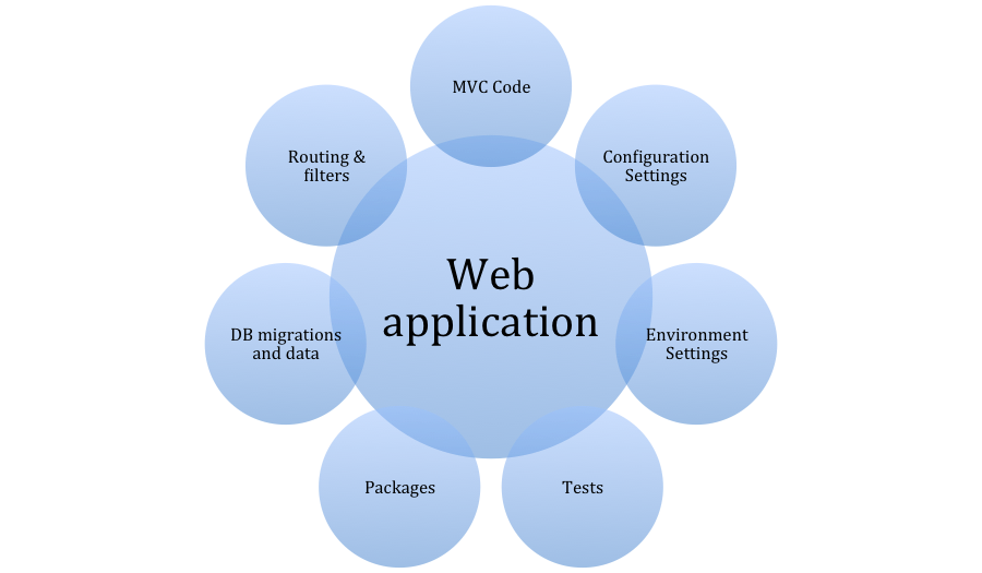 Figure 2.1 Components that make up a Laravel web application