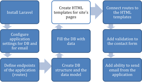 Figure 2.8 Create HTML templates