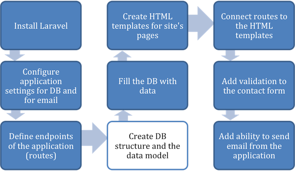 Figure 2.6 When the routes are set up, create the database structure and data model