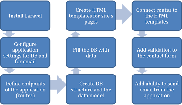 Figure 2.3 Overview of the development steps necessary to build an application