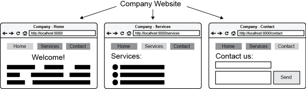 Figure 2.2 A wireframe of company website’s pages