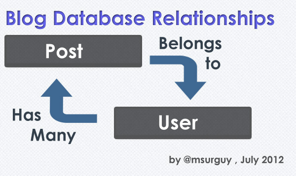 Database Relationships