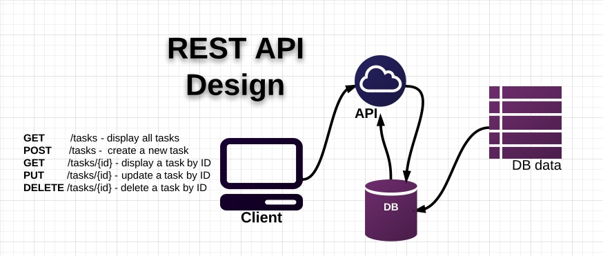 RESTful API design
