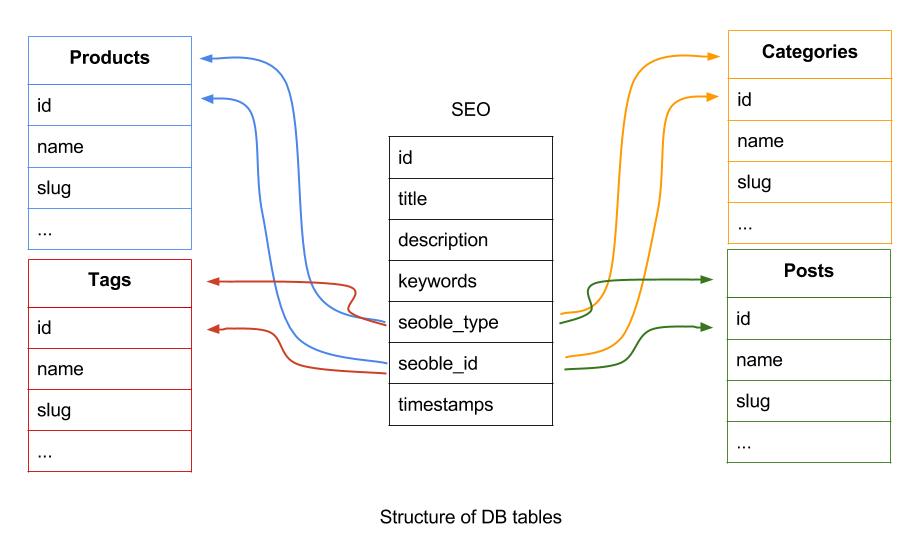 SEO laravel database structure