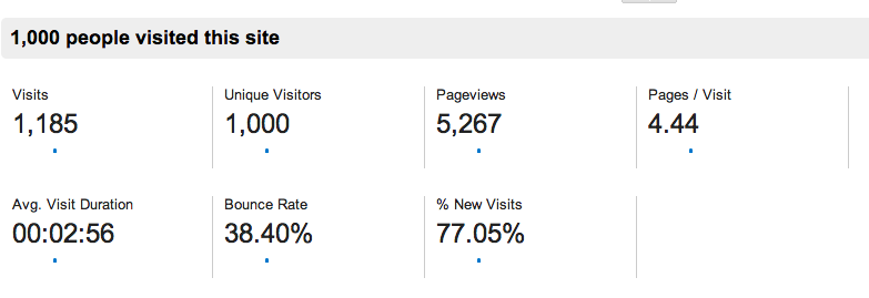 laravel-tricks-second-day-stats