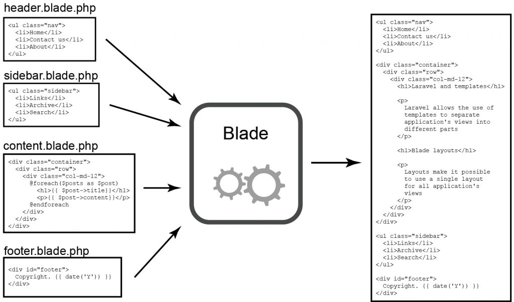 Figure 4.3 Blade template engine combines many templates into single HTML document