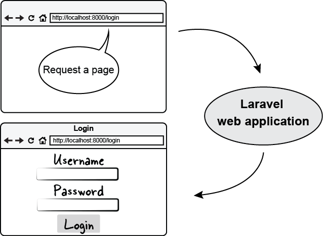 Figure 4.2 Login form view returned from the application as a response to a request