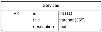 Figure 2.7 Database structure for table “services” that will store company’s services