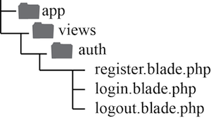 Figure 4.5 Example of separating view templates into a folder under “views” folder