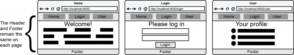 Figure 4.10 Elements that are common to all pages of the site could be combined into a layout