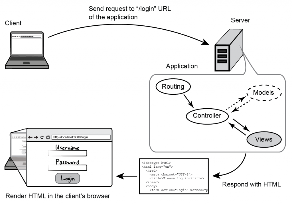 Figure 4.1 Flow of a client’s request to a Laravel MVC application