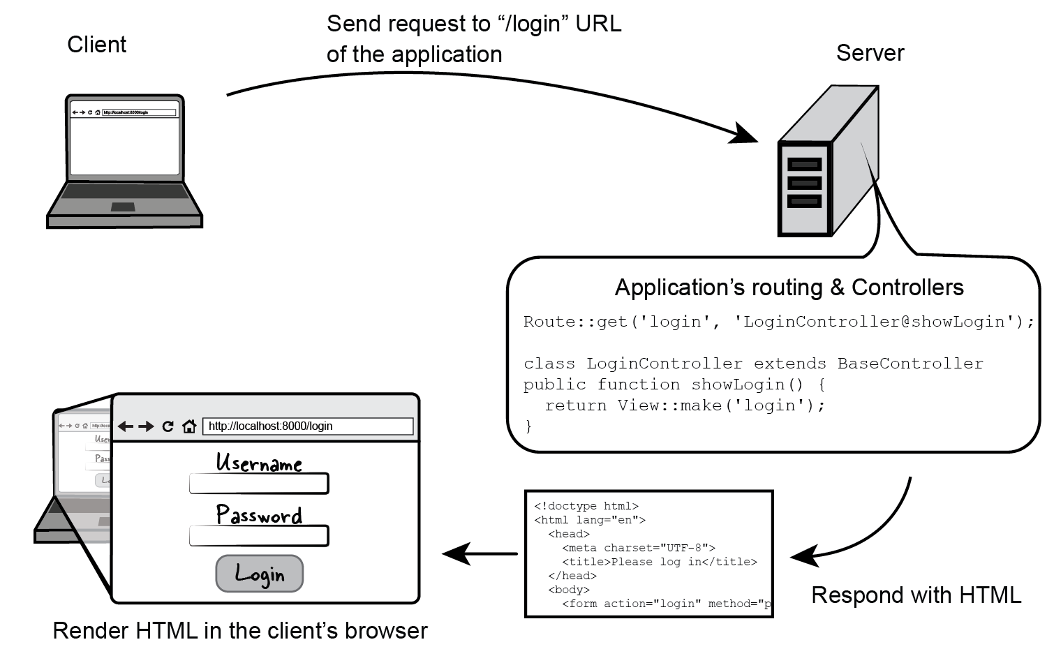 Figure 5.2 Flow of a client’s request to a Laravel application that uses routing in conjunction with controllers