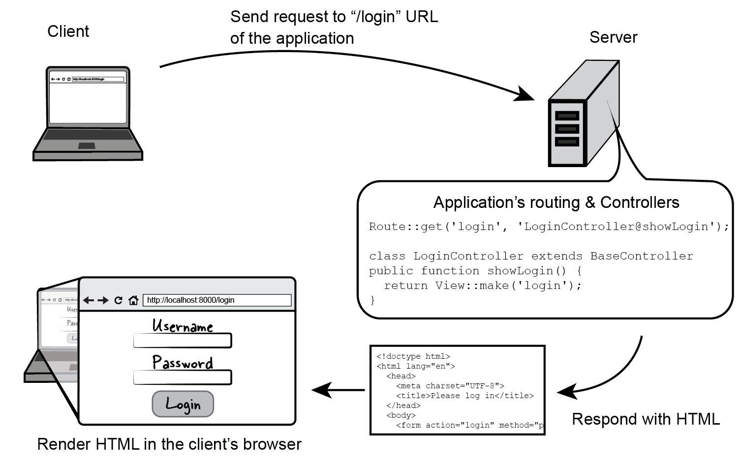 Figure 5.4 A high level view of a browser request to application’s ‘login’ route that uses a controller to show the login page
