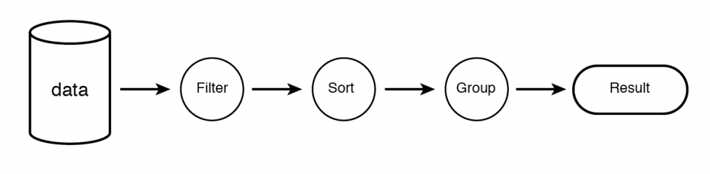 Figure 6.4 Concept of chaining actions together to get specific data from the database