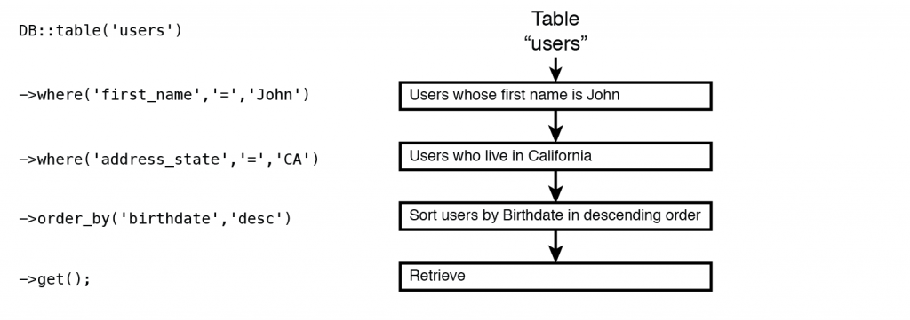 Figure 6.5 Example of query chaining in action