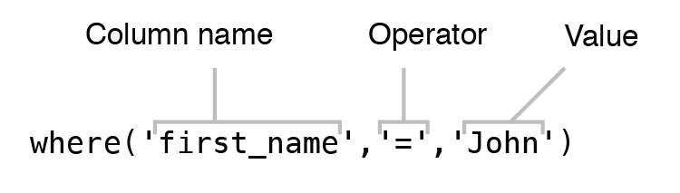 Figure 6.6 Syntax of using operator “where”