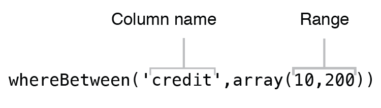 Figure 6.7 Syntax of “whereBetween” operator