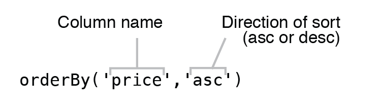 Figure 6.8 Syntax of “orderBy” operator used to sort data