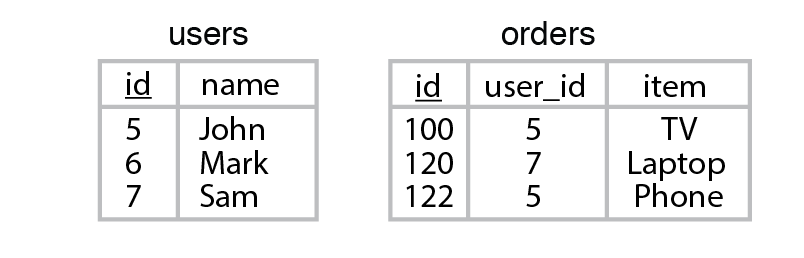 Figure 6.9 Contents of two sample tables