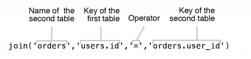 Figure 6.10 Syntax of Inner Join