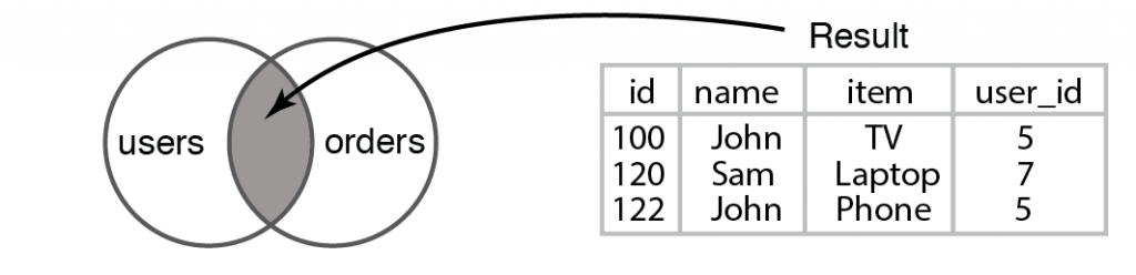 Figure 6.11 Result of running an Inner Join query between the “users” and “orders” tables