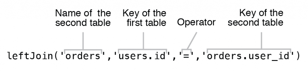 Figure 6.12 Syntax of Left Join