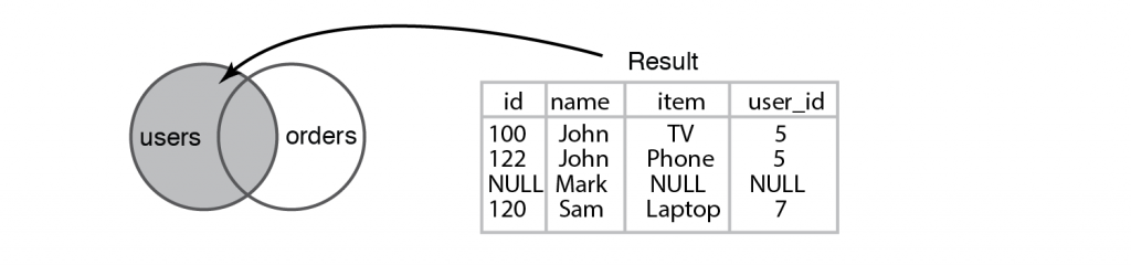 Figure 6.13 Result of running a Left Join query between the “users” and “orders” tables