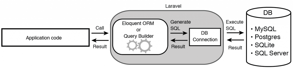 Figure 6.1 Database operations in Laravel
