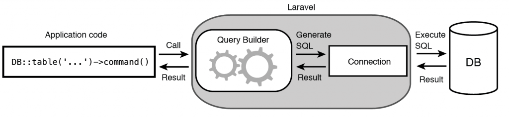 Figure 6.2 Executing database operations using Query Builder