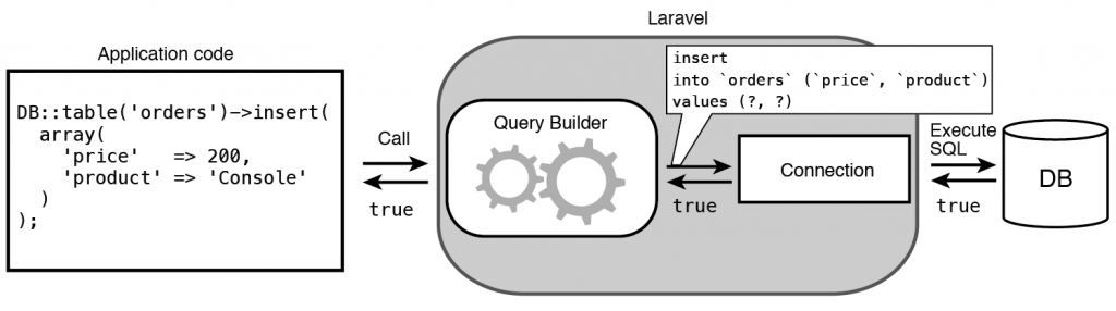 Figure 6.3 Behind the scenes process of running “insert” operator