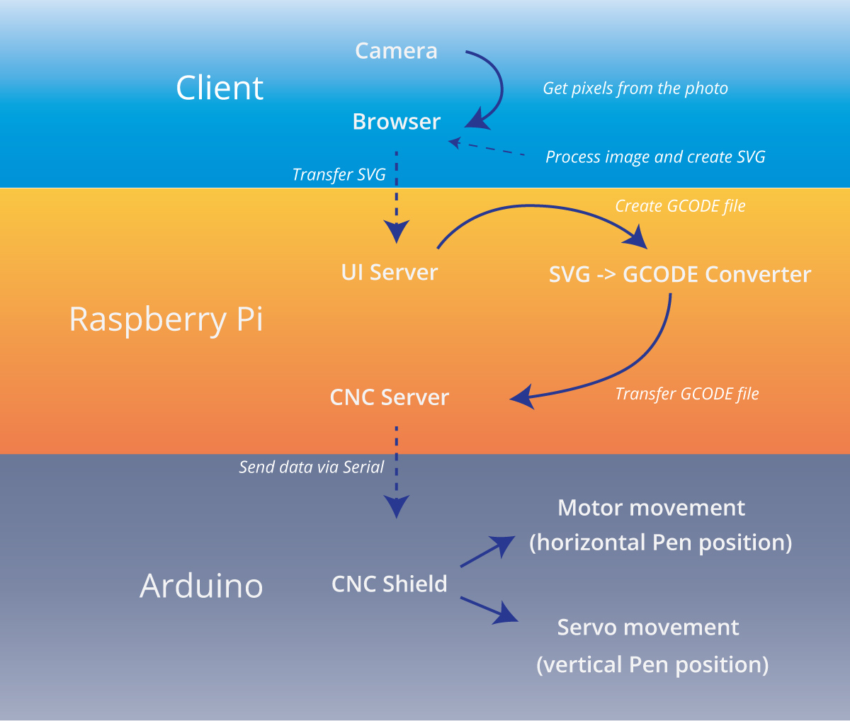 Arduino RaspberryPi Plotter diagram