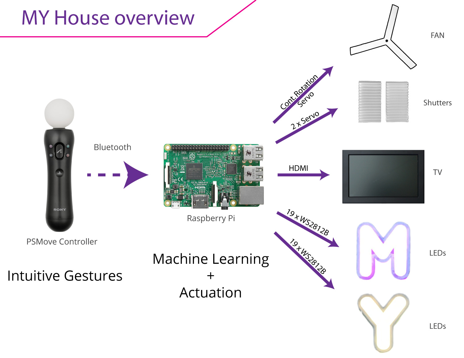 MYHouse smart dollhouse diagram