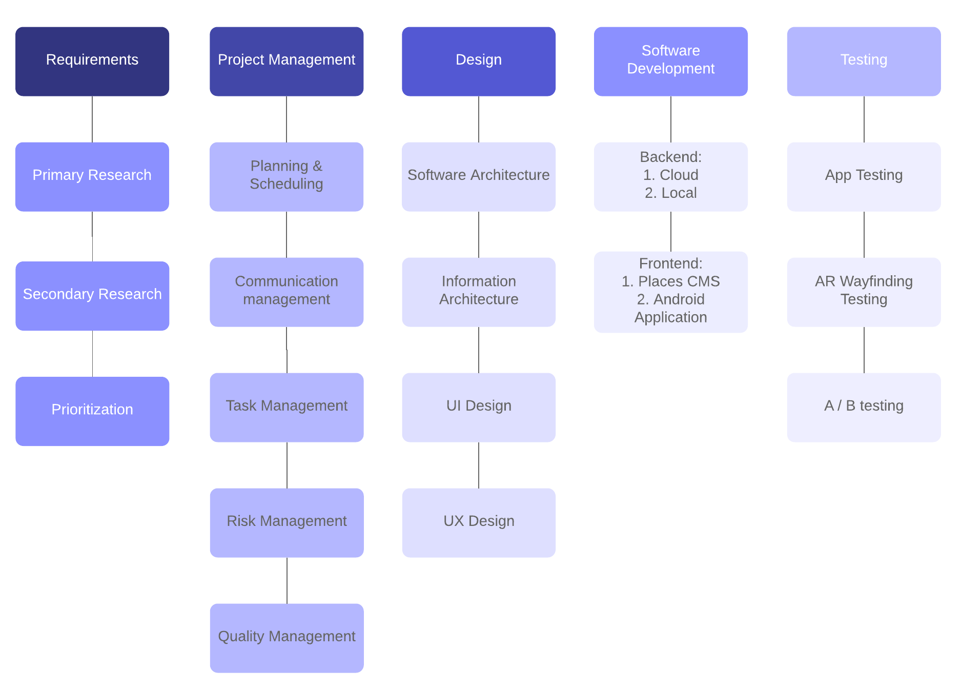 Структура техника. Work Breakdown structure for mobile app. WBS for Travel.